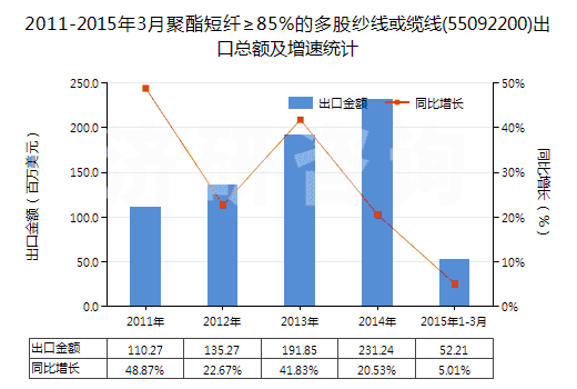 2011-2015年3月聚酯短纖≥85%的多股紗線或纜線(55092200)出口總額及增速統(tǒng)計